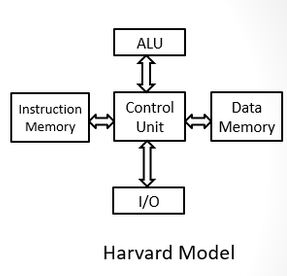 Difference between Von Neumann and Harvard Architecture - The Crazy