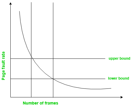 Page Fault Frequency