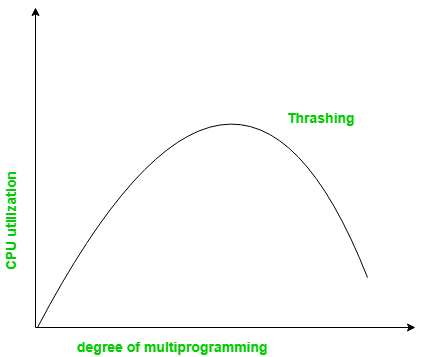 Thrashing in Operating System (OS)