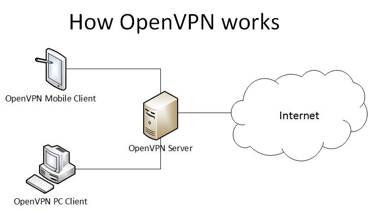 open l2tp vs openvpn server
