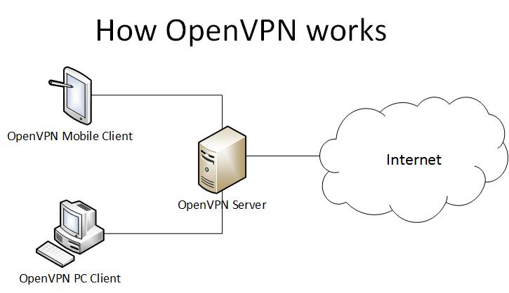 newshosting vpn openvpn vs pptp vs l2tp newshosting vpn openvpn vs pptp vs l2tp