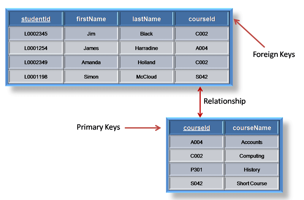 Difference between Primary Key and Foreign Key