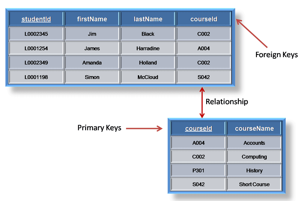 Difference Between Primary Key And Foreign Key - The Crazy Programmer