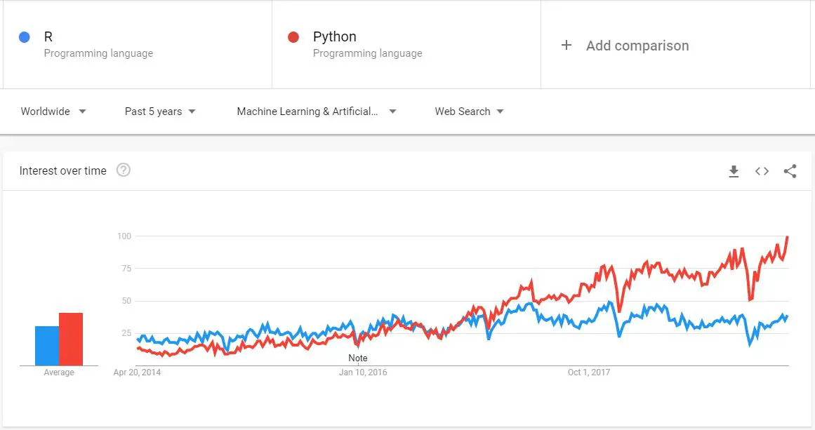 R v Python Google Trend