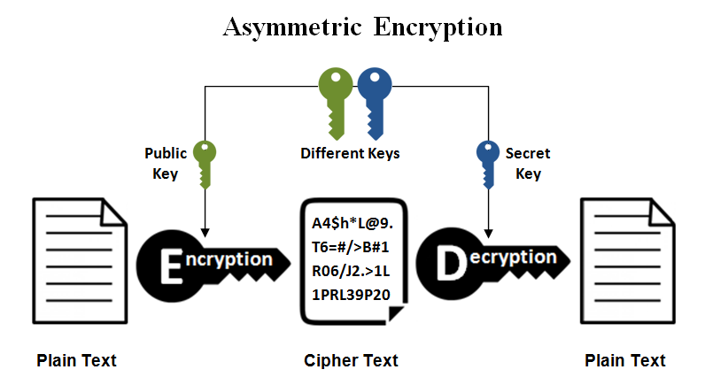 Asymmetric Key Cryptography