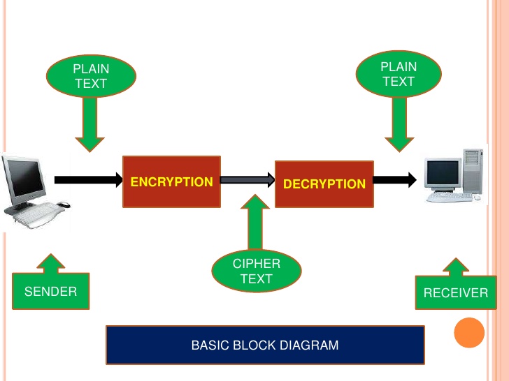 Cryptography Block Diagram