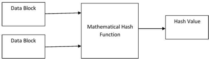 Hash Function