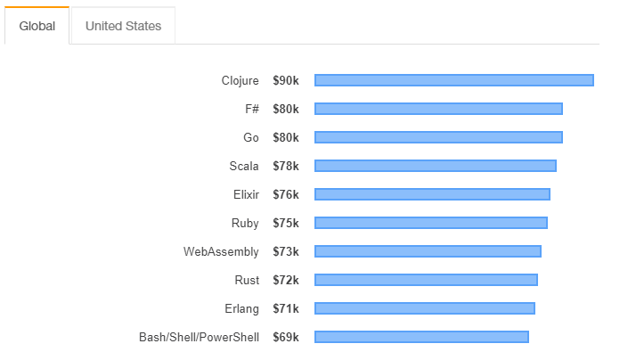 Highest Paid Programming Languages in 2019 Global