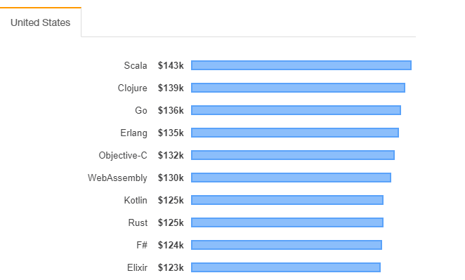 Highest Paid Programming Languages in 2019 United States