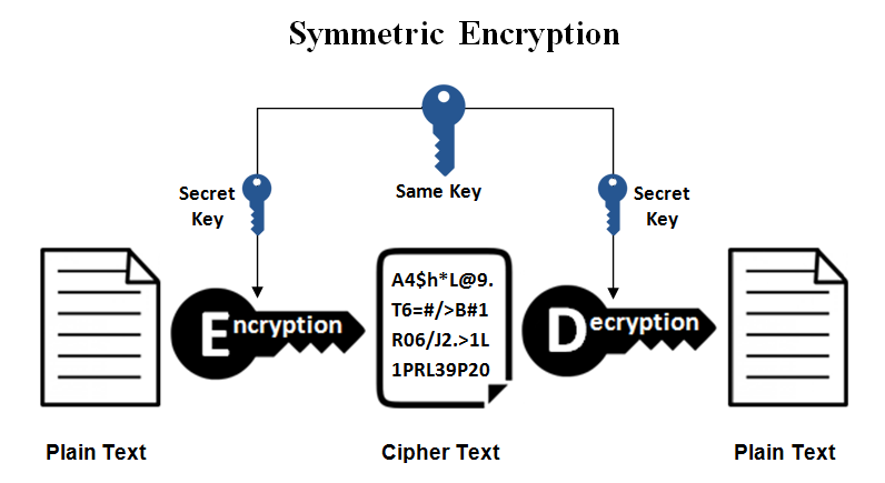 Symmetric Key Cryptography