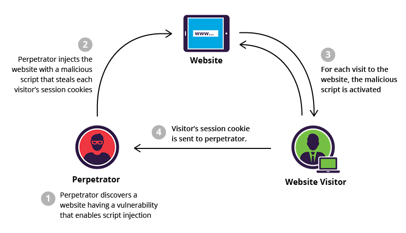 Cross-Site Scripting (XSS)