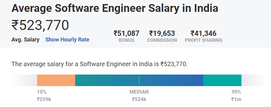 Average Software Engineer Salary in India