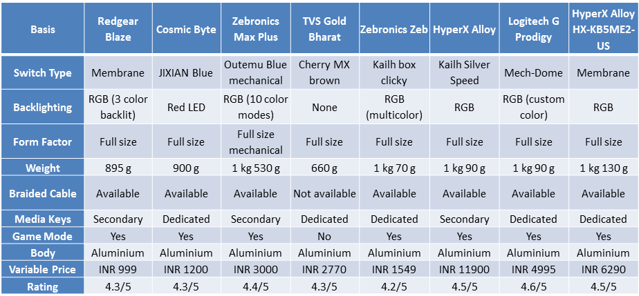 Comparison Table