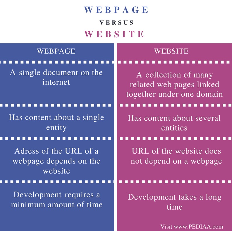 Difference Between Webpage And Website