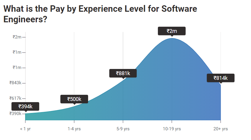 Software Engineer Salary graph