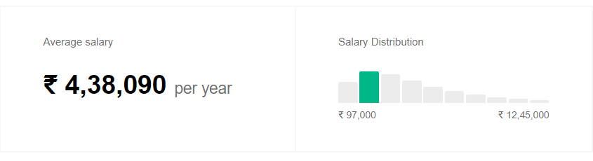 Software Engineer Salary in India