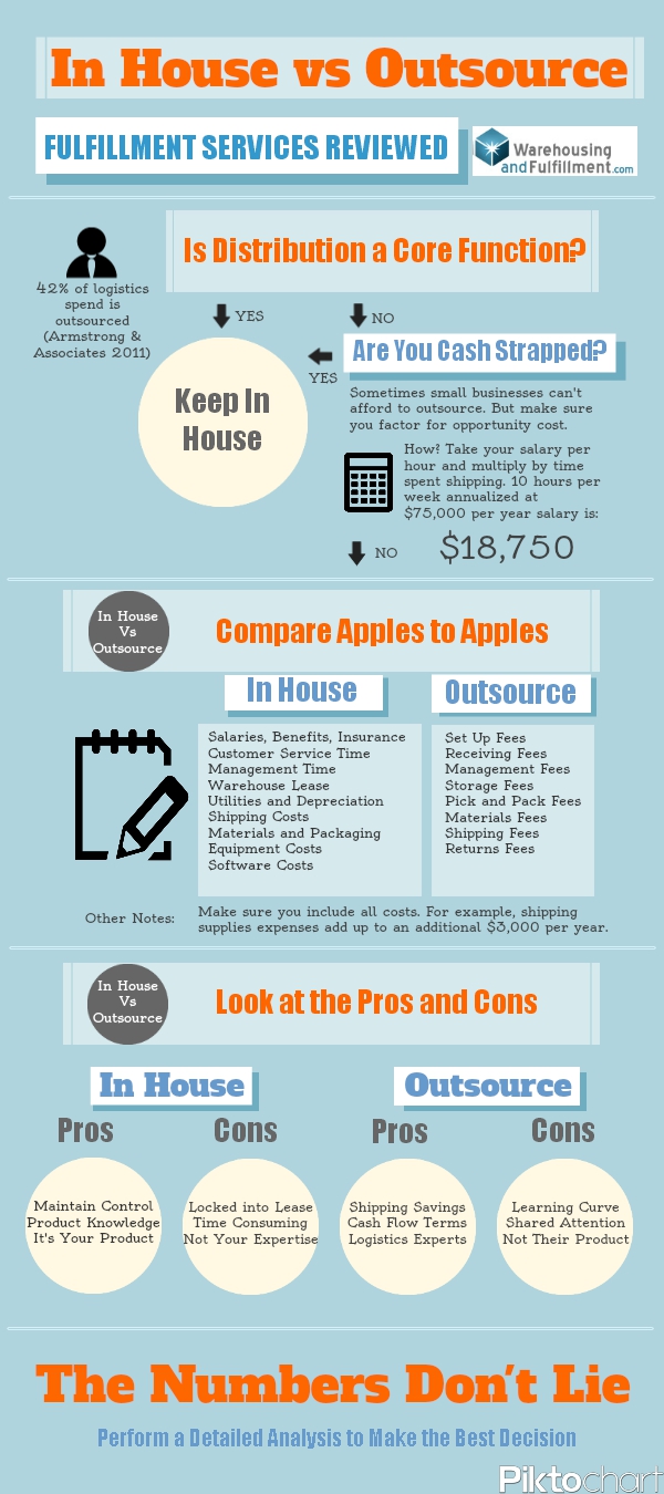 In house development vs outsourcing