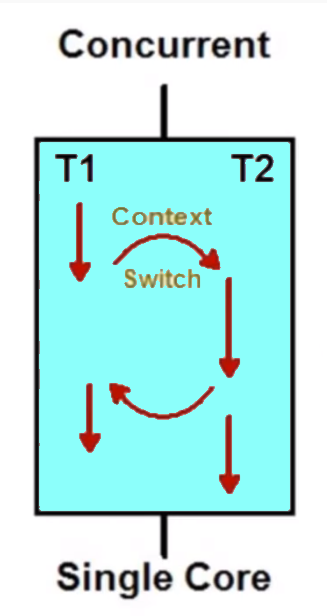 Concurrency