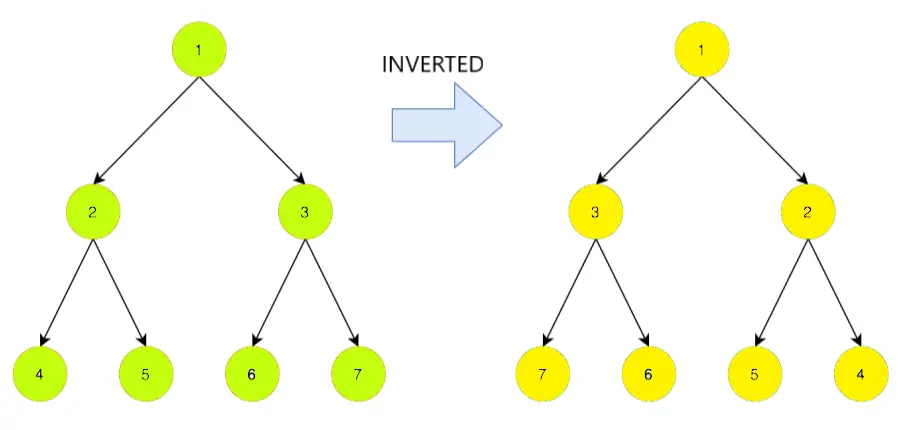 Invert a Binary Tree