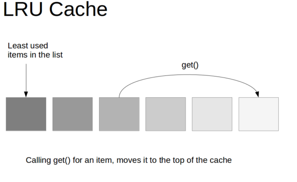 LRU Cache - Design and Implementation in Java