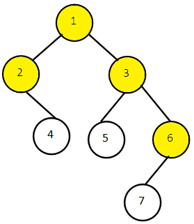 Top View of Binary Tree in Java