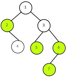 Bottom View of Binary Tree in Java