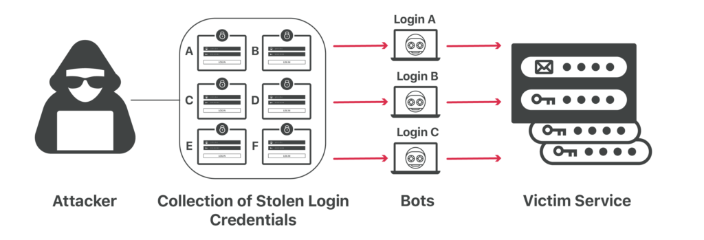 Credential Stuffing Attacks