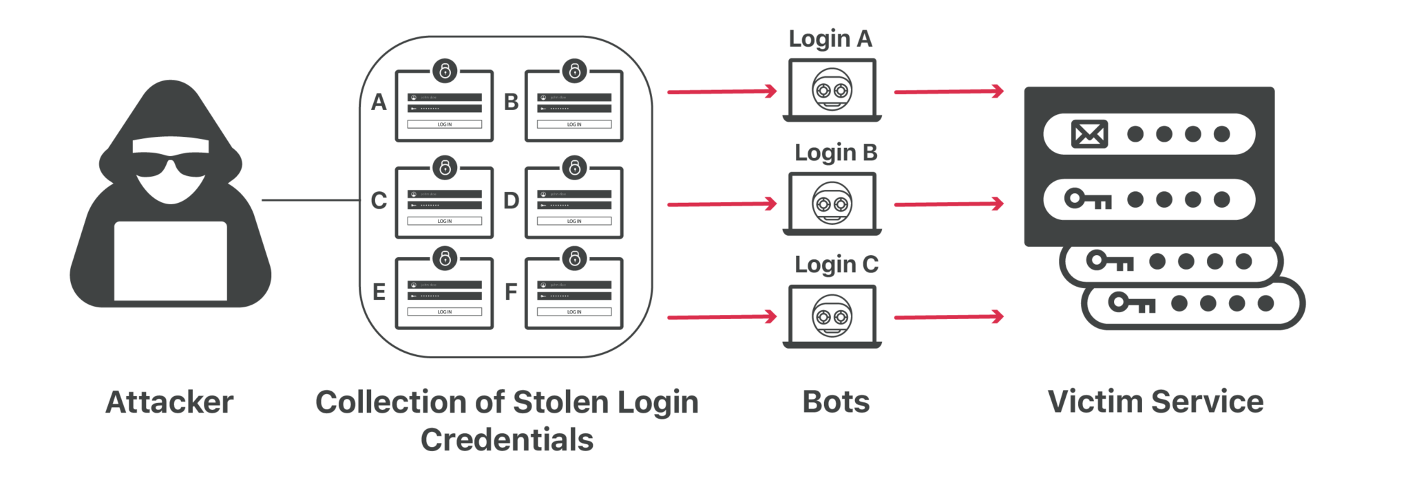 Credential storage. Credential. credential meaning. salting password. credential access attack.