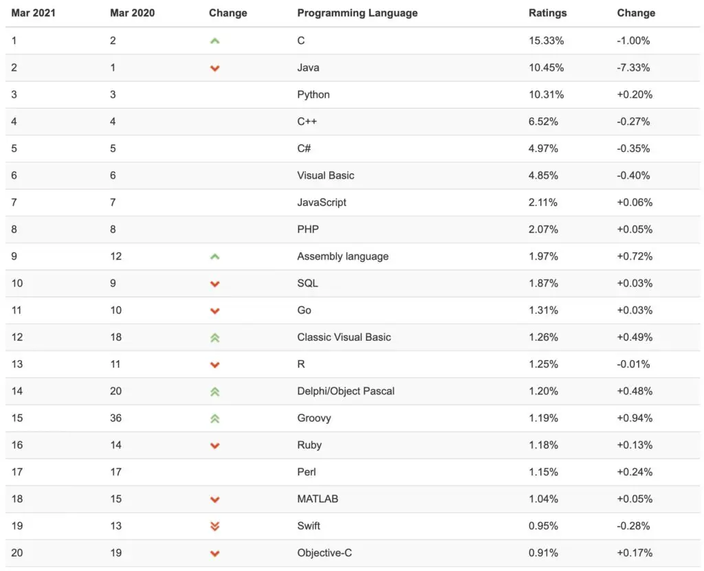 Ranking Index of top trending programming languages 2021