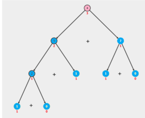 Types of Recursion With Examples