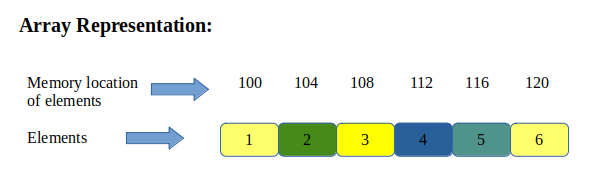 Array-representation