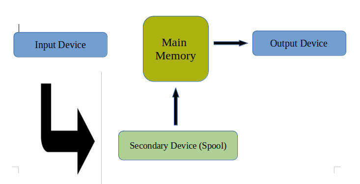 Spooling in Operating System