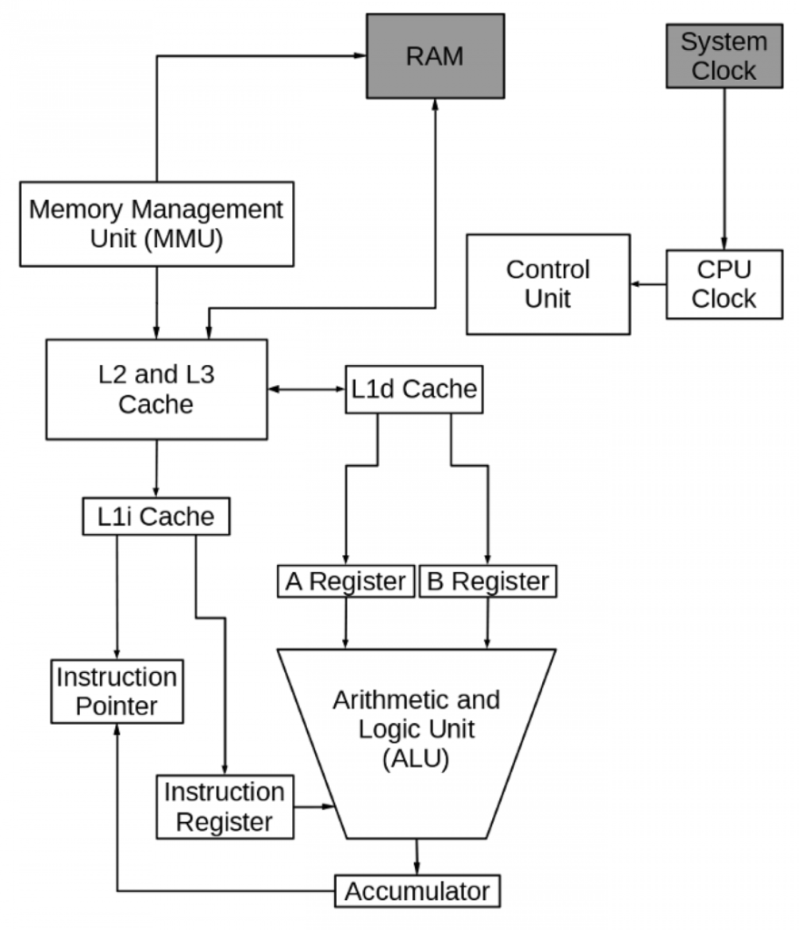 Components of CPU and Their Functions in Computer