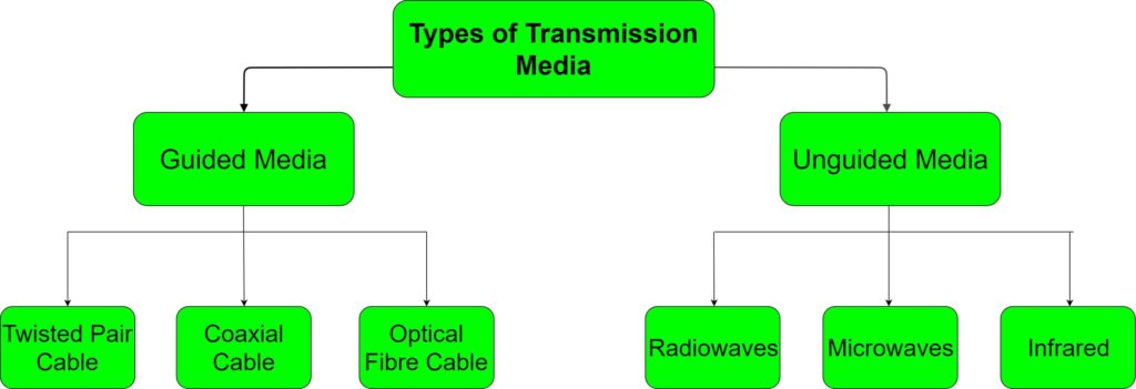 Different Types of Transmission Media