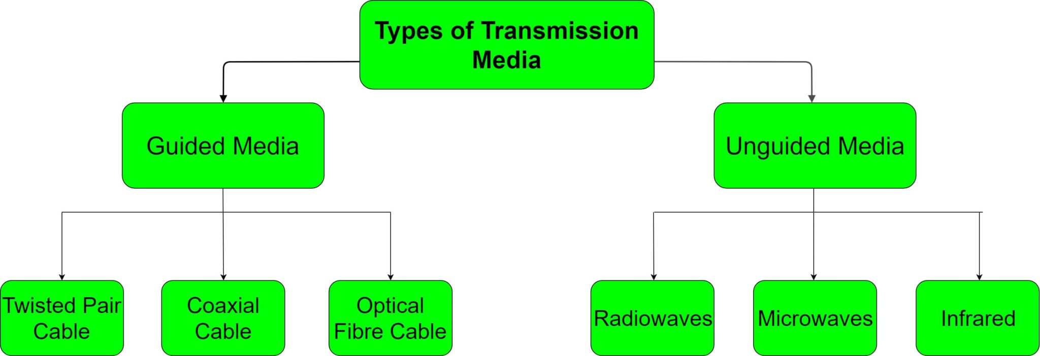 Different types of transmission media in computer networks