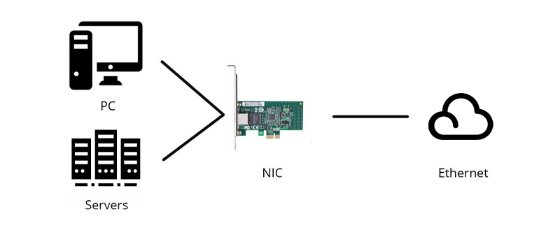 Types and Functions of Network Interface Card (NIC)