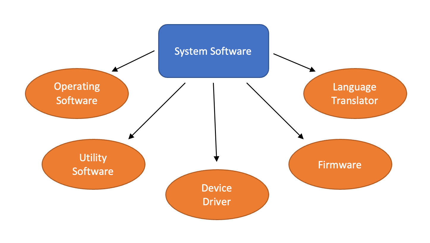 Hva er de 5 typene system?