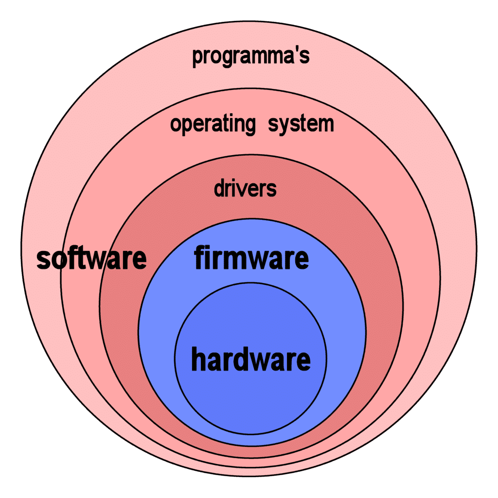 Know about Basic Difference between Firmware and ROM, by Tektron Genesis