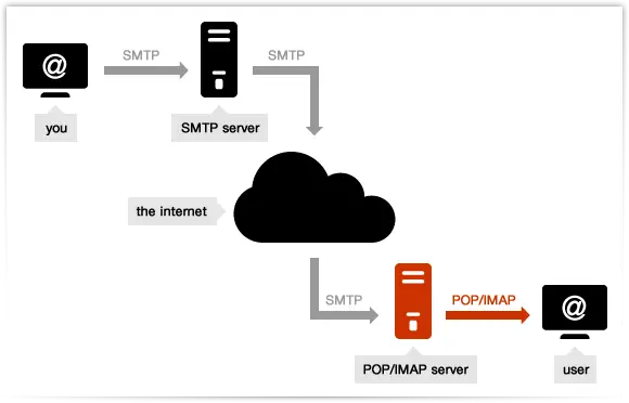 IMAP vs POP3 vs SMTP