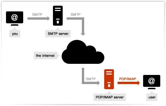 IMAP vs POP3 vs SMTP