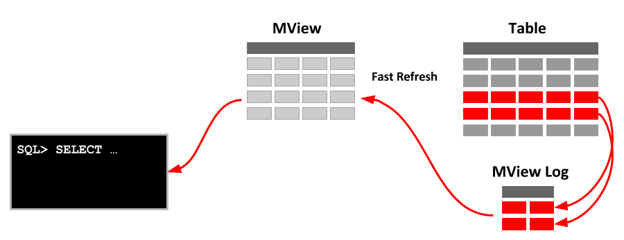 Materialized View vs View