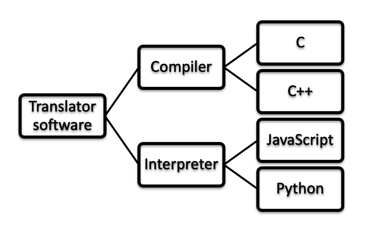 difference between compiled and interpreted languages