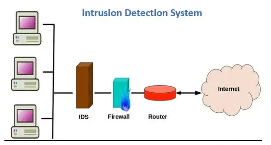 What is Intrusion Detection System (IDS)