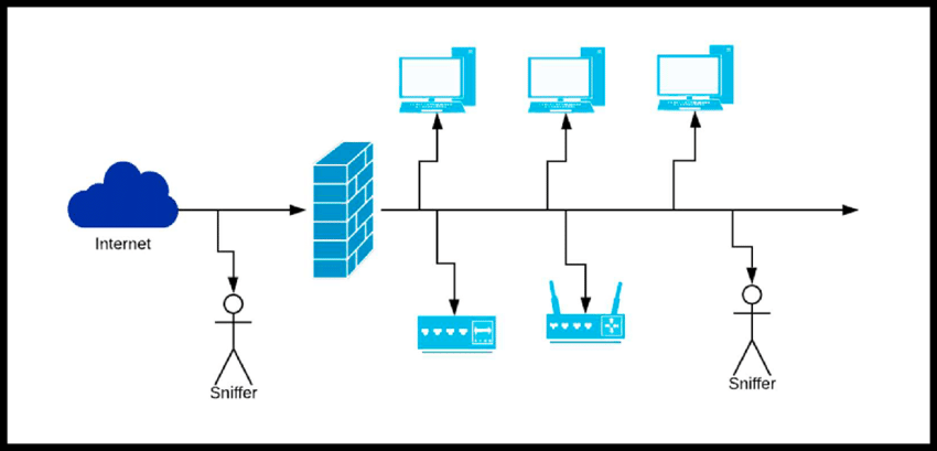 What is Packet Sniffing Attack