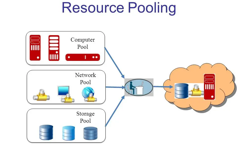 Resource Pooling in Cloud Computing