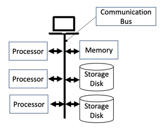 Shared Memory Architecture