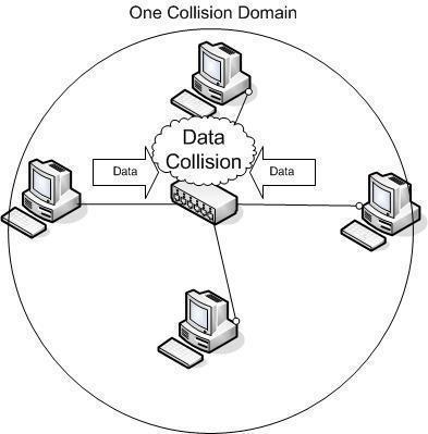 What is Collision In Networking