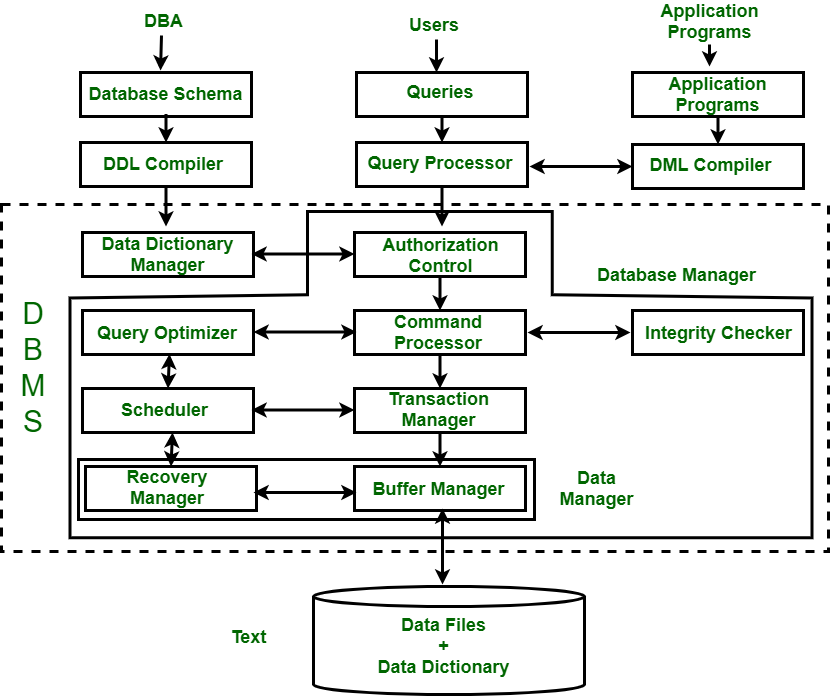 research paper for dbms