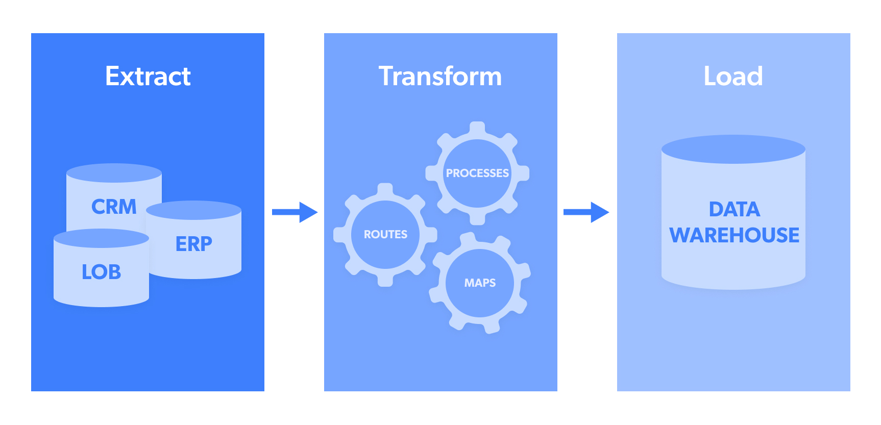 ETL Pipeline Process