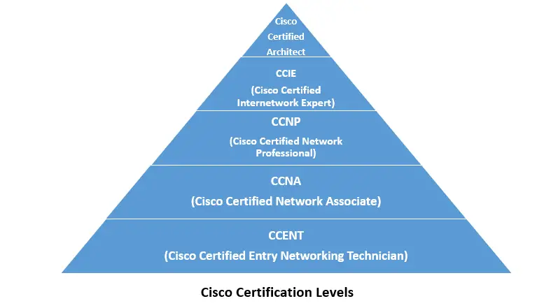 cisco certification levels